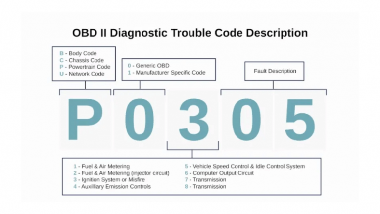 Understanding Diagnostic Trouble Code (DTC) for Cars: All You Need to ...