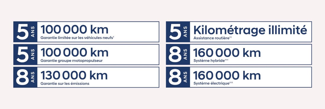 Tableau des garanties limitées de Hyundai